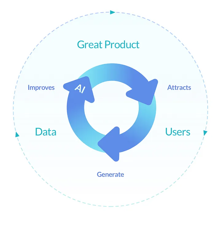 A product building model
