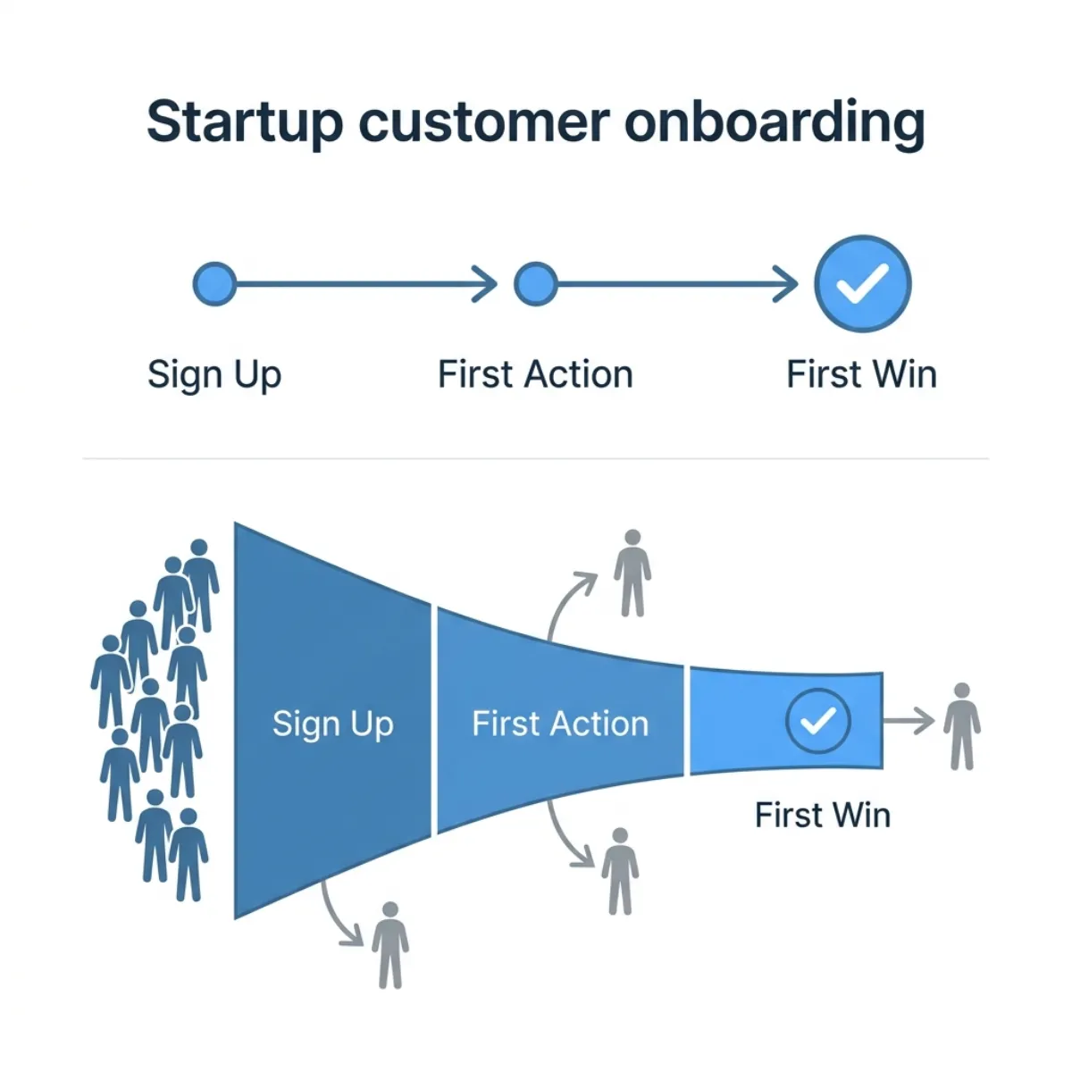 Startup Customer Onboarding: How to Get It Right